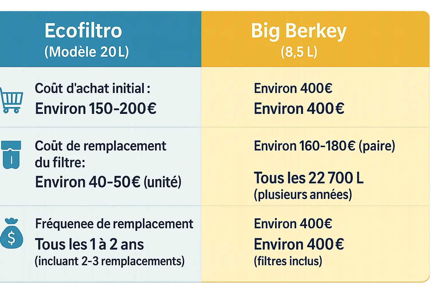 <strong>Comparaison visuelle Ecofiltro et Big Berkey</strong>