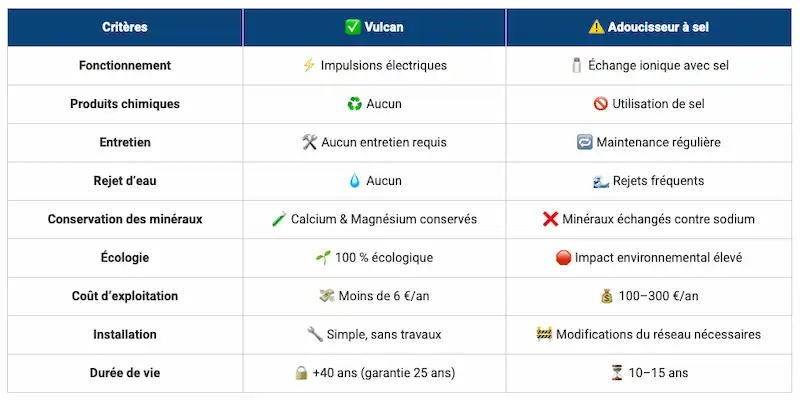 Vulcan VS adoucisseurs sel